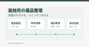 孤独死した部屋の片付けを特殊清掃・遺品整理・原状回復に分ける整理表